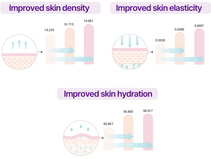 improved skin density, improved skin elasticity, improved skin hydration
