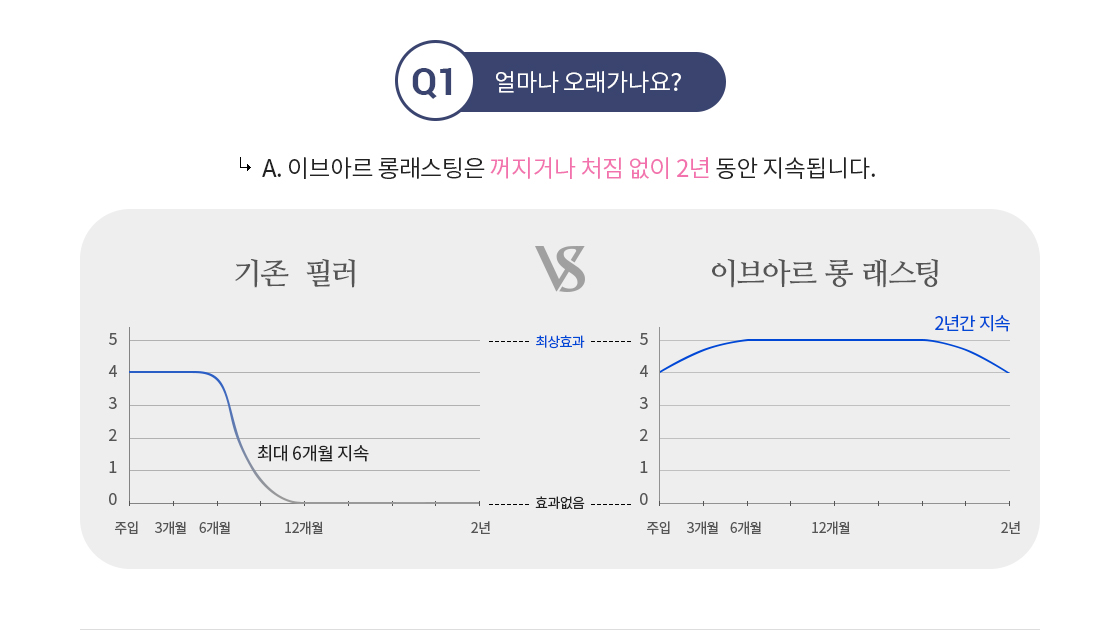 이브아르 롱 래스팅 지속