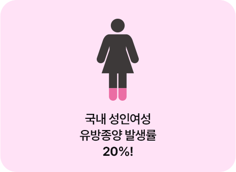 국내 성인여성 유방종양 발생률 20%!