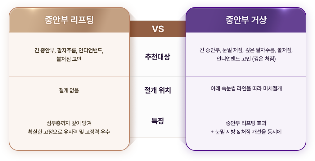 아이디병원 - 중안부 리프팅과 중안부 거상 비교 - 리프팅