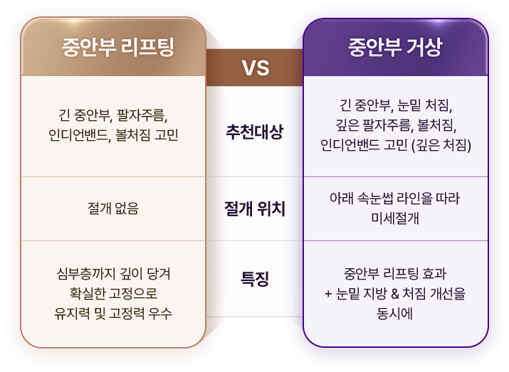 아이디병원 - 중안부 리프팅과 중안부 거상 비교 - 리프팅