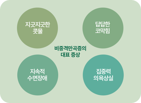비중격 만곡증의 대표증상. 지긋지긋한 콧물, 답답한 코막힘, 지속적 수면장애, 집중력 의욕상실