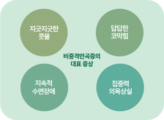 비중격 만곡증의 대표증상. 지긋지긋한 콧물, 답답한 코막힘, 지속적 수면장애, 집중력 의욕상실