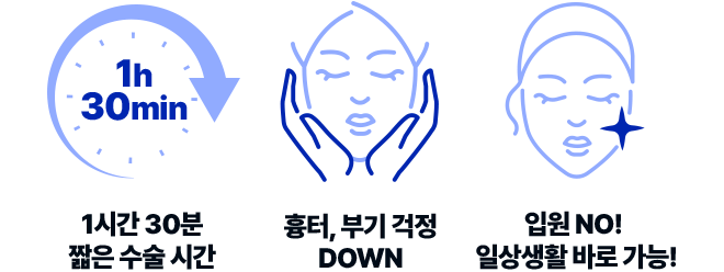 1시간 30분 짧은 수술 시간, 흉터 부기 걱정 DOWN, 입원 NO! 일상생활 바로 가능!