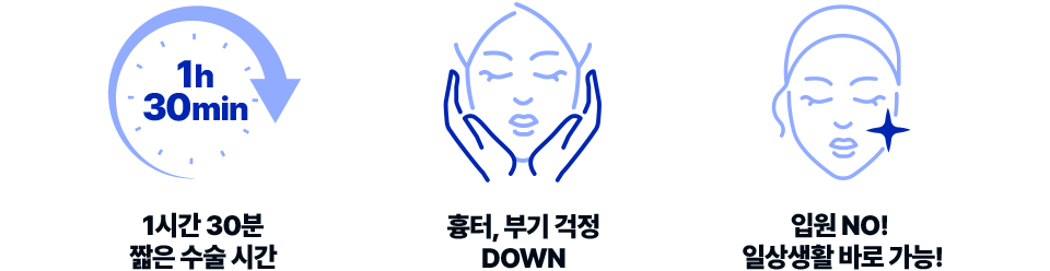 1시간 30분 짧은 수술 시간, 흉터 부기 걱정 DOWN, 입원 NO! 일상생활 바로 가능!