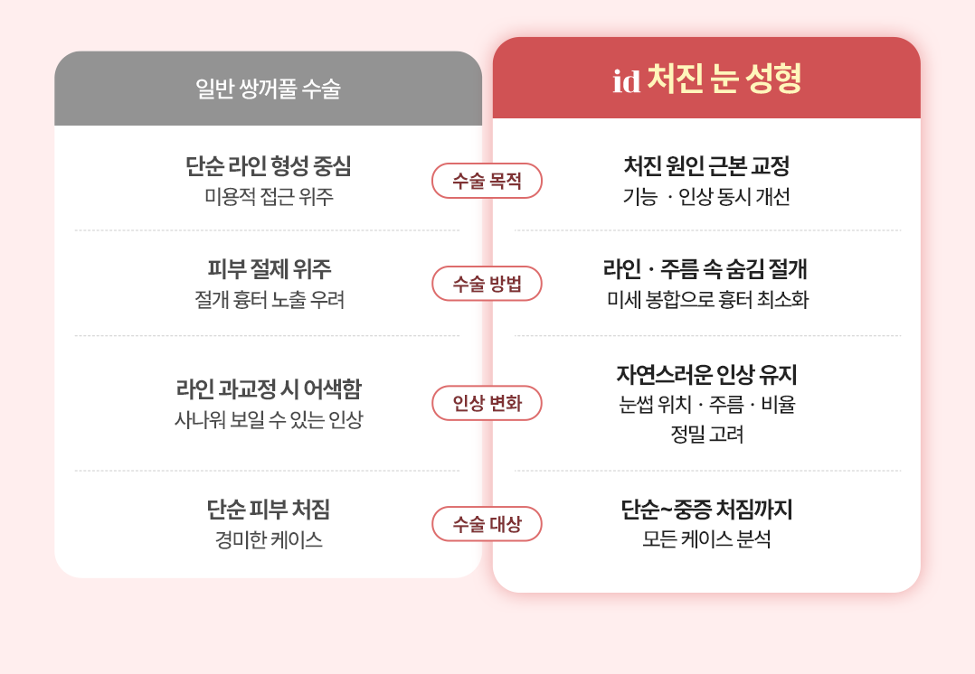 일반 쌍꺼풀 수술과 id 처진 눈 성형 비교표