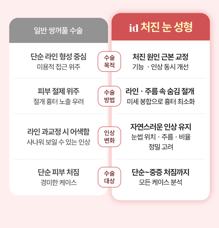 일반 쌍꺼풀 수술과 id 처진 눈 성형 비교표