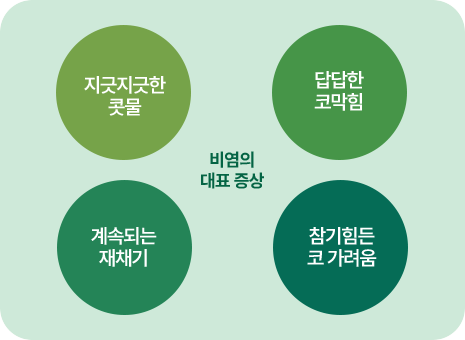 비염의 대표증상. 지긋지긋한 콧물, 답답한 코막힘, 계속되는 재채기, 참기힘든 코가려움