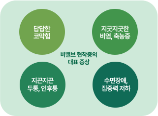 비밸드 협착증의 대표증상. 답답한 코막힘, 지긋지긋한 비염, 축농증, 지끈지끈 두통, 인후통, 수명장애, 집중력 저하