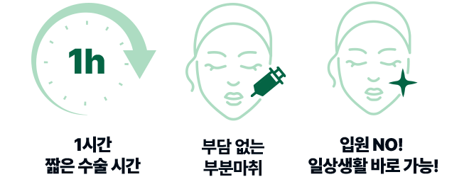 1시간 짧은 수술 시간, 부담없는 부분마취, 입원NO! 일상생활 바로 가능!