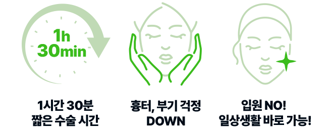 30분 짧은 수술 시간, 흉터 부기걱정 DOWN, 입원 NO! 일상생활 바로가능!