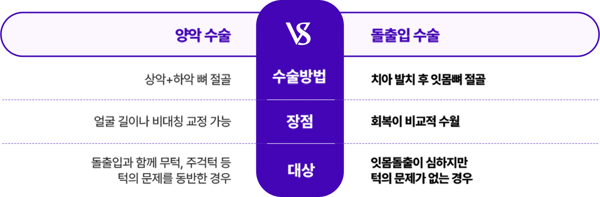 양악수술 vs 돌출입수술 비교