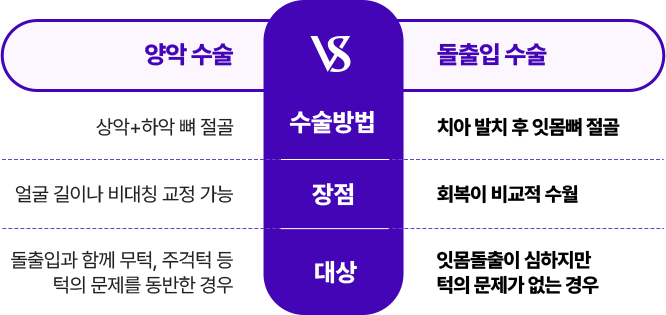 양악수술 vs 돌출입수술 비교